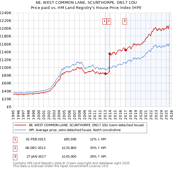 68, WEST COMMON LANE, SCUNTHORPE, DN17 1DU: Price paid vs HM Land Registry's House Price Index