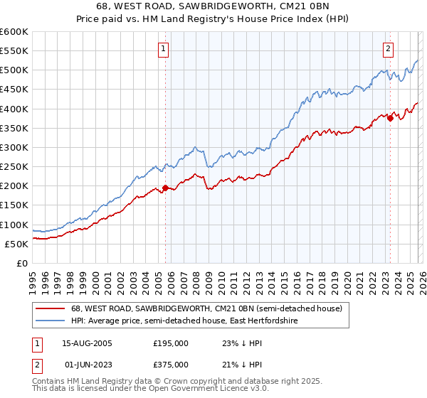 68, WEST ROAD, SAWBRIDGEWORTH, CM21 0BN: Price paid vs HM Land Registry's House Price Index