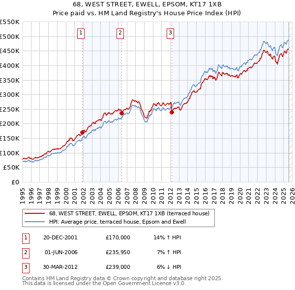 68, WEST STREET, EWELL, EPSOM, KT17 1XB: Price paid vs HM Land Registry's House Price Index