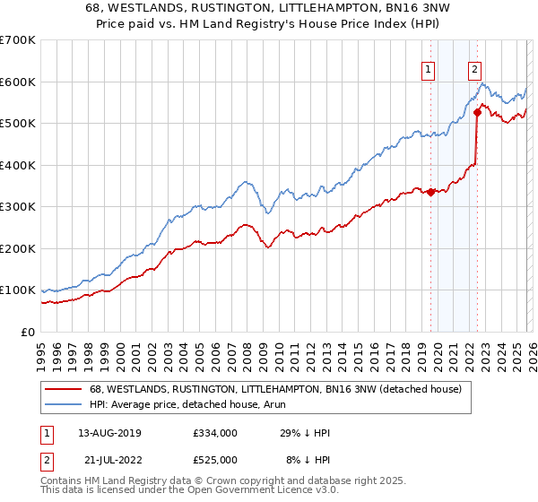 68, WESTLANDS, RUSTINGTON, LITTLEHAMPTON, BN16 3NW: Price paid vs HM Land Registry's House Price Index