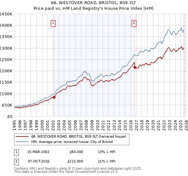68, WESTOVER ROAD, BRISTOL, BS9 3LT: Price paid vs HM Land Registry's House Price Index
