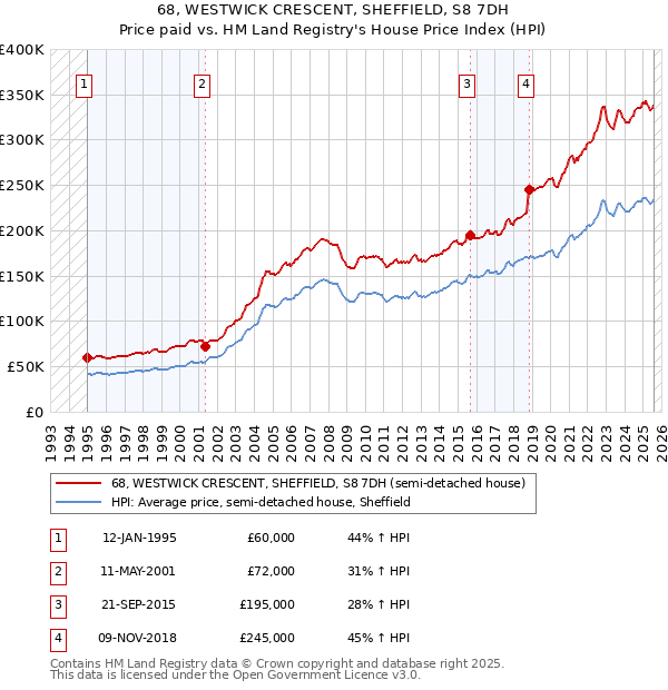 68, WESTWICK CRESCENT, SHEFFIELD, S8 7DH: Price paid vs HM Land Registry's House Price Index