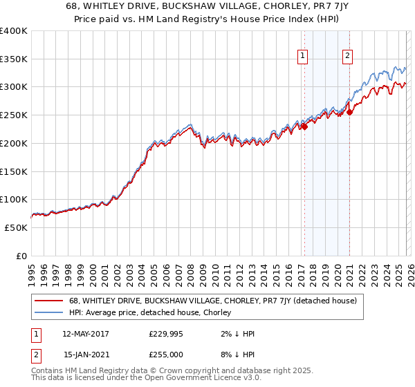 68, WHITLEY DRIVE, BUCKSHAW VILLAGE, CHORLEY, PR7 7JY: Price paid vs HM Land Registry's House Price Index