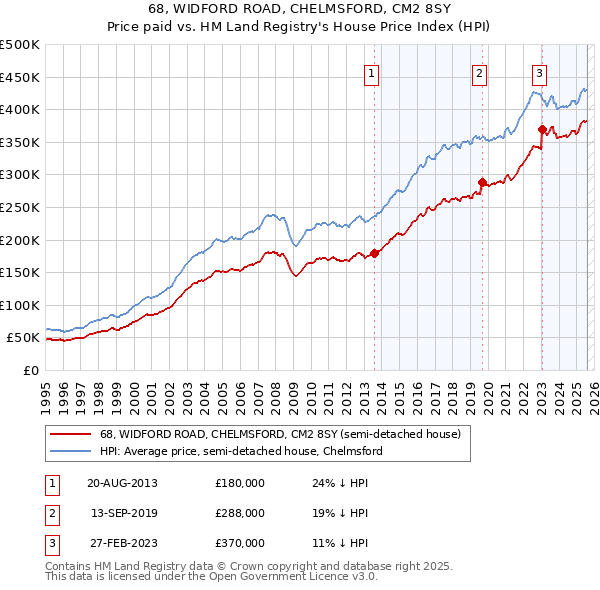 68, WIDFORD ROAD, CHELMSFORD, CM2 8SY: Price paid vs HM Land Registry's House Price Index