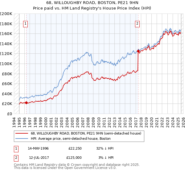 68, WILLOUGHBY ROAD, BOSTON, PE21 9HN: Price paid vs HM Land Registry's House Price Index