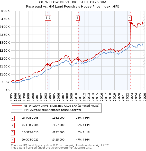 68, WILLOW DRIVE, BICESTER, OX26 3XA: Price paid vs HM Land Registry's House Price Index