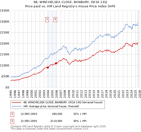68, WINCHELSEA CLOSE, BANBURY, OX16 1XQ: Price paid vs HM Land Registry's House Price Index