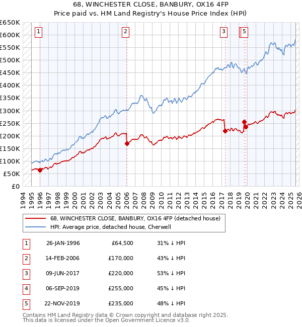 68, WINCHESTER CLOSE, BANBURY, OX16 4FP: Price paid vs HM Land Registry's House Price Index
