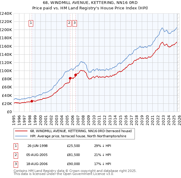 68, WINDMILL AVENUE, KETTERING, NN16 0RD: Price paid vs HM Land Registry's House Price Index