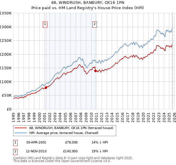 68, WINDRUSH, BANBURY, OX16 1PN: Price paid vs HM Land Registry's House Price Index