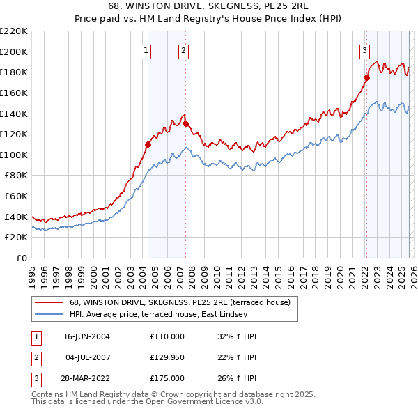 68, WINSTON DRIVE, SKEGNESS, PE25 2RE: Price paid vs HM Land Registry's House Price Index