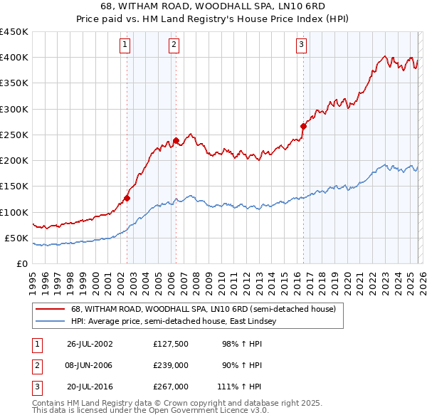 68, WITHAM ROAD, WOODHALL SPA, LN10 6RD: Price paid vs HM Land Registry's House Price Index