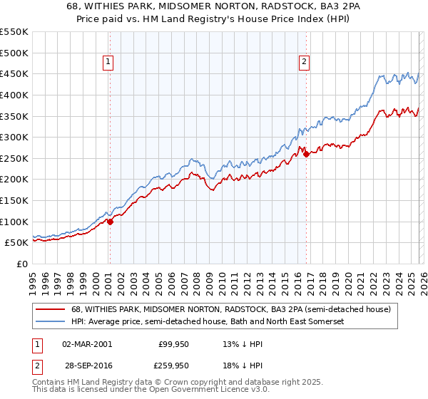 68, WITHIES PARK, MIDSOMER NORTON, RADSTOCK, BA3 2PA: Price paid vs HM Land Registry's House Price Index