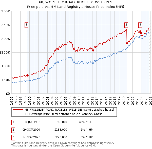 68, WOLSELEY ROAD, RUGELEY, WS15 2ES: Price paid vs HM Land Registry's House Price Index