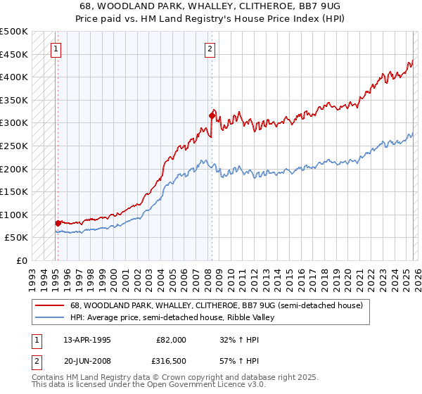 68, WOODLAND PARK, WHALLEY, CLITHEROE, BB7 9UG: Price paid vs HM Land Registry's House Price Index