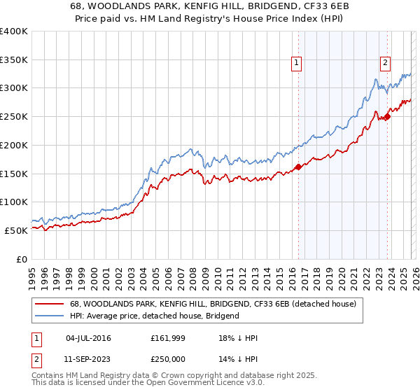 68, WOODLANDS PARK, KENFIG HILL, BRIDGEND, CF33 6EB: Price paid vs HM Land Registry's House Price Index