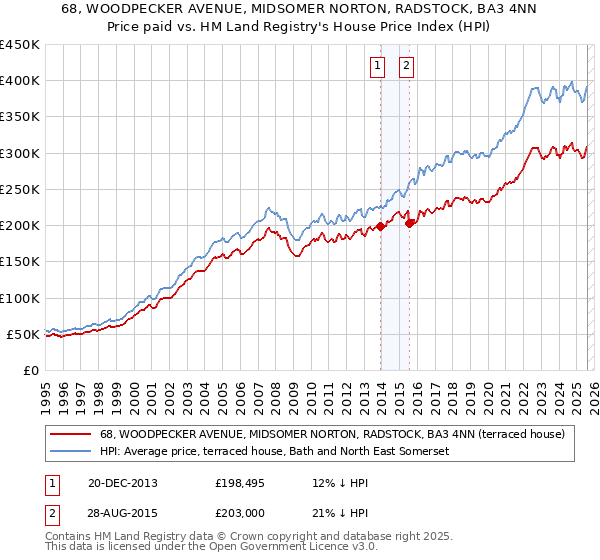 68, WOODPECKER AVENUE, MIDSOMER NORTON, RADSTOCK, BA3 4NN: Price paid vs HM Land Registry's House Price Index