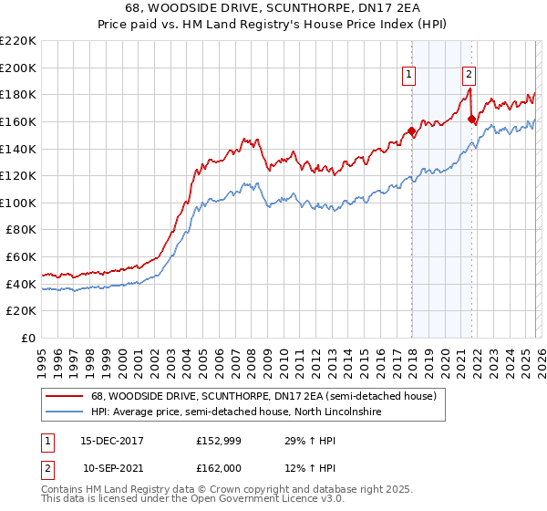 68, WOODSIDE DRIVE, SCUNTHORPE, DN17 2EA: Price paid vs HM Land Registry's House Price Index