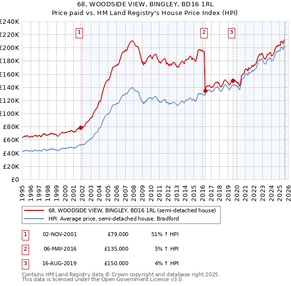 68, WOODSIDE VIEW, BINGLEY, BD16 1RL: Price paid vs HM Land Registry's House Price Index