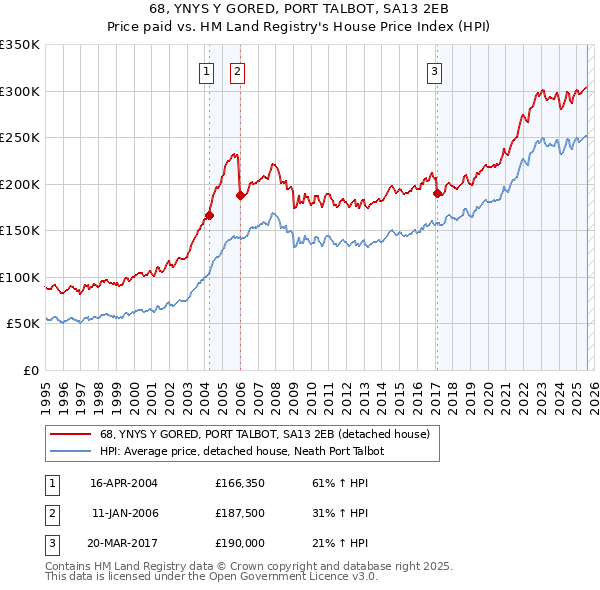 68, YNYS Y GORED, PORT TALBOT, SA13 2EB: Price paid vs HM Land Registry's House Price Index