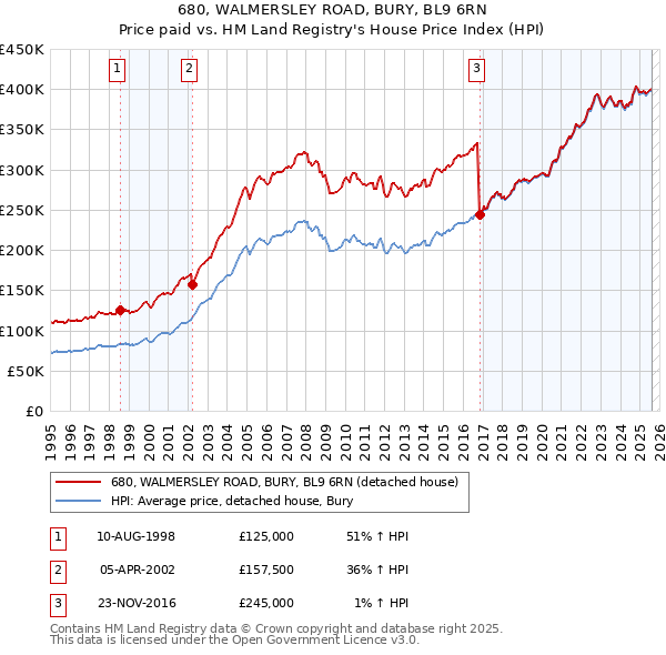 680, WALMERSLEY ROAD, BURY, BL9 6RN: Price paid vs HM Land Registry's House Price Index
