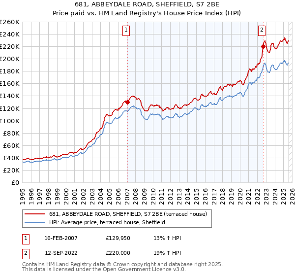 681, ABBEYDALE ROAD, SHEFFIELD, S7 2BE: Price paid vs HM Land Registry's House Price Index