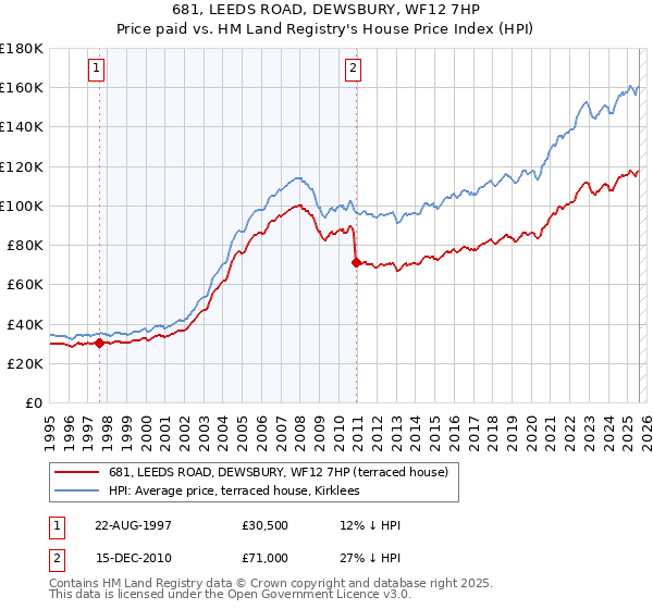 681, LEEDS ROAD, DEWSBURY, WF12 7HP: Price paid vs HM Land Registry's House Price Index