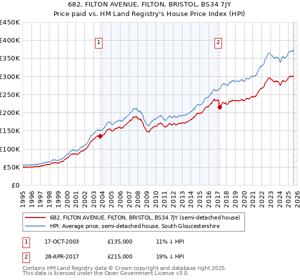 682, FILTON AVENUE, FILTON, BRISTOL, BS34 7JY: Price paid vs HM Land Registry's House Price Index