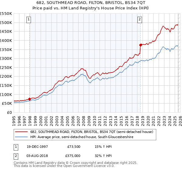 682, SOUTHMEAD ROAD, FILTON, BRISTOL, BS34 7QT: Price paid vs HM Land Registry's House Price Index