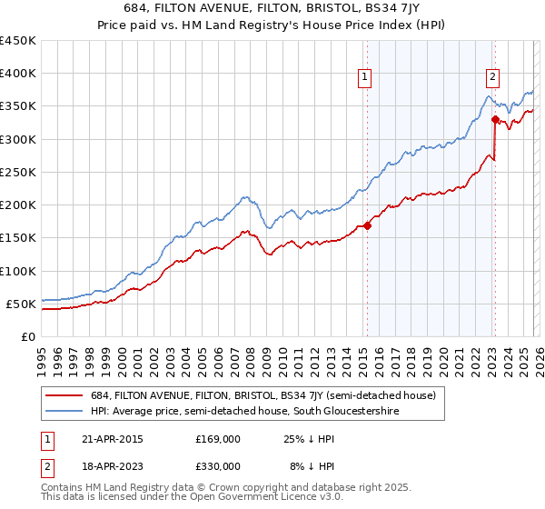 684, FILTON AVENUE, FILTON, BRISTOL, BS34 7JY: Price paid vs HM Land Registry's House Price Index