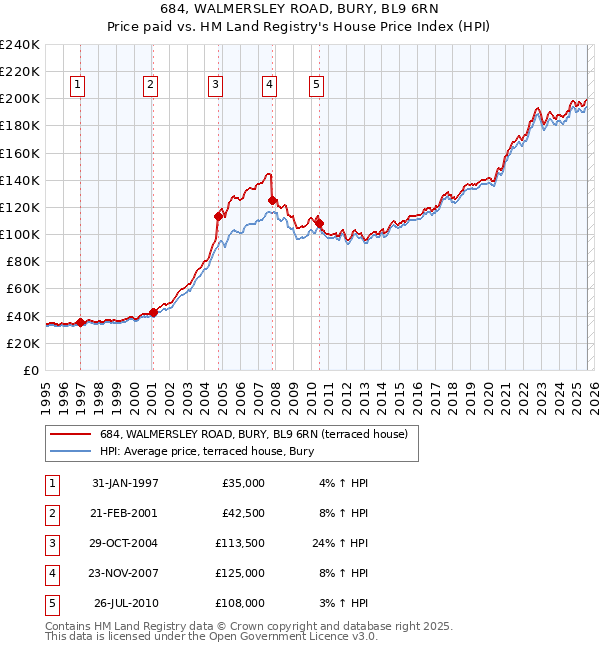 684, WALMERSLEY ROAD, BURY, BL9 6RN: Price paid vs HM Land Registry's House Price Index
