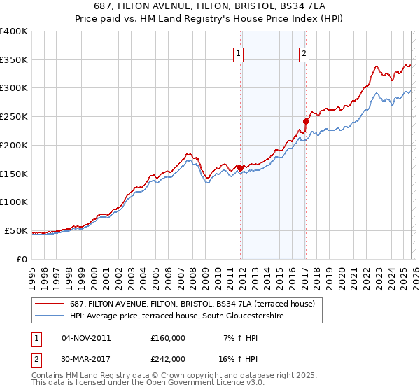 687, FILTON AVENUE, FILTON, BRISTOL, BS34 7LA: Price paid vs HM Land Registry's House Price Index