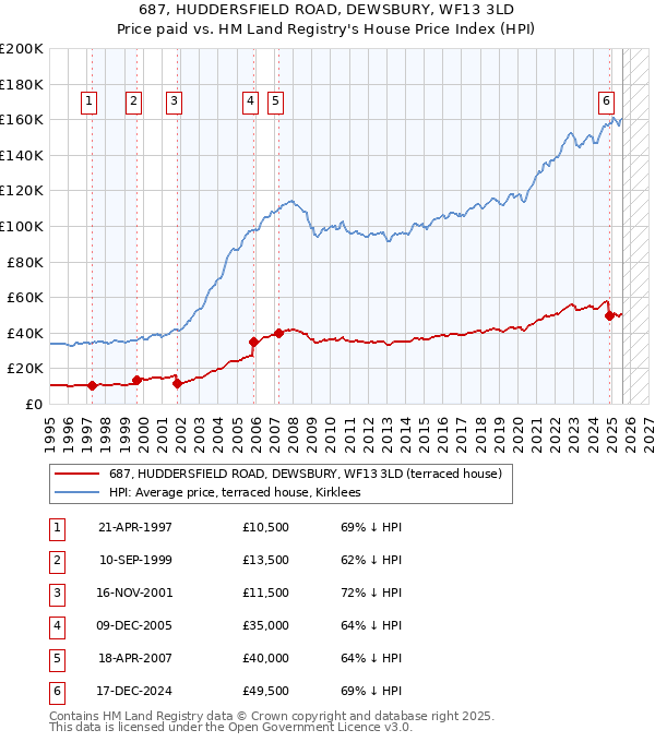687, HUDDERSFIELD ROAD, DEWSBURY, WF13 3LD: Price paid vs HM Land Registry's House Price Index