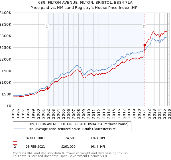 689, FILTON AVENUE, FILTON, BRISTOL, BS34 7LA: Price paid vs HM Land Registry's House Price Index