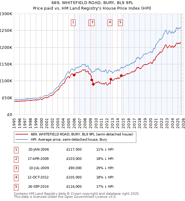 689, WHITEFIELD ROAD, BURY, BL9 9PL: Price paid vs HM Land Registry's House Price Index