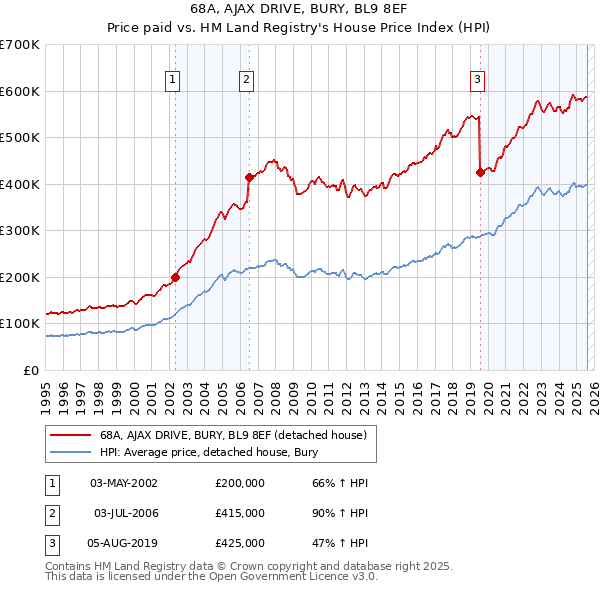 68A, AJAX DRIVE, BURY, BL9 8EF: Price paid vs HM Land Registry's House Price Index