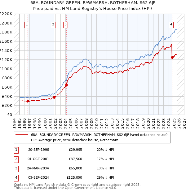 68A, BOUNDARY GREEN, RAWMARSH, ROTHERHAM, S62 6JF: Price paid vs HM Land Registry's House Price Index