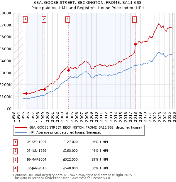 68A, GOOSE STREET, BECKINGTON, FROME, BA11 6SS: Price paid vs HM Land Registry's House Price Index