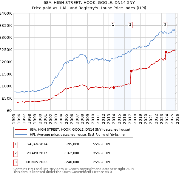 68A, HIGH STREET, HOOK, GOOLE, DN14 5NY: Price paid vs HM Land Registry's House Price Index