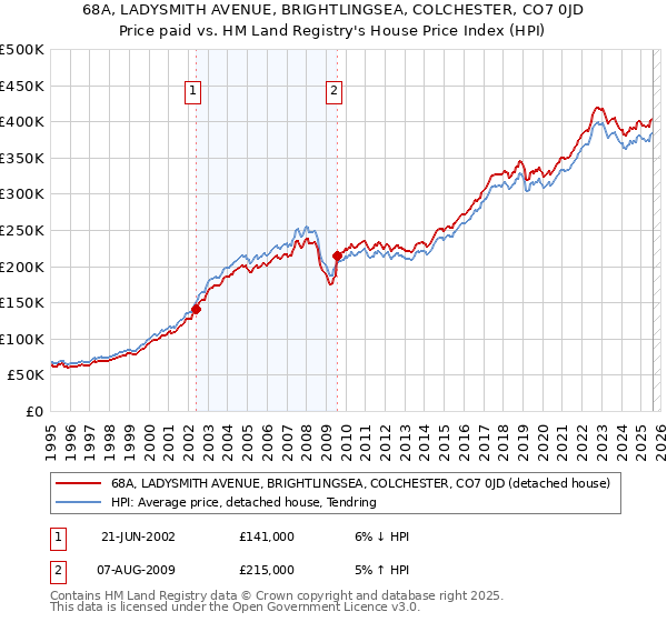 68A, LADYSMITH AVENUE, BRIGHTLINGSEA, COLCHESTER, CO7 0JD: Price paid vs HM Land Registry's House Price Index