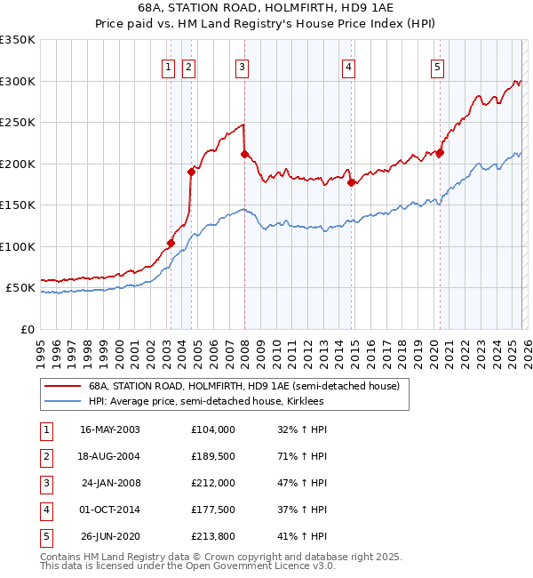 68A, STATION ROAD, HOLMFIRTH, HD9 1AE: Price paid vs HM Land Registry's House Price Index