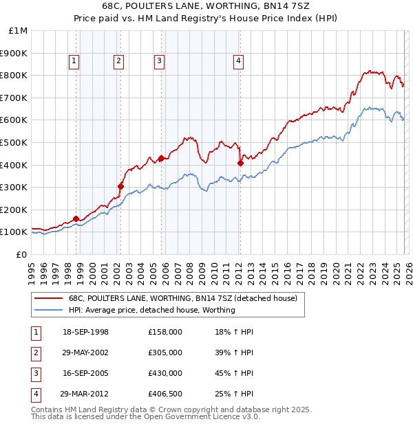 68C, POULTERS LANE, WORTHING, BN14 7SZ: Price paid vs HM Land Registry's House Price Index