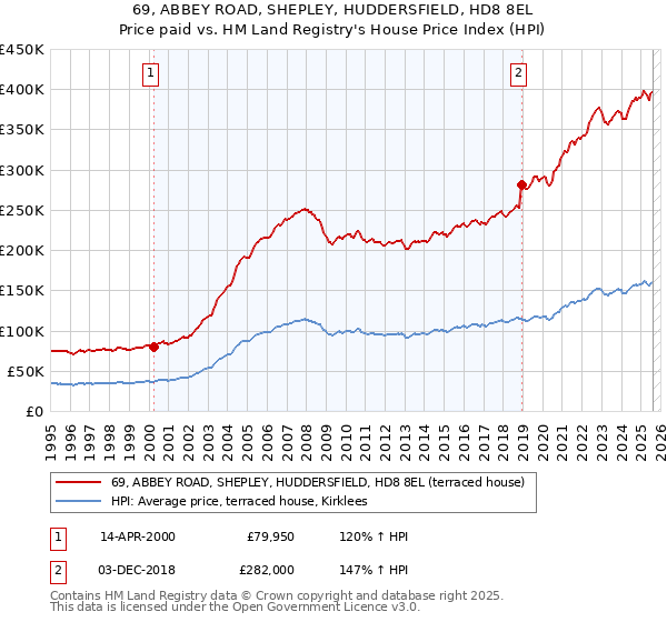 69, ABBEY ROAD, SHEPLEY, HUDDERSFIELD, HD8 8EL: Price paid vs HM Land Registry's House Price Index