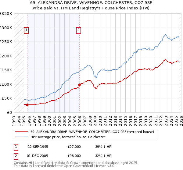 69, ALEXANDRA DRIVE, WIVENHOE, COLCHESTER, CO7 9SF: Price paid vs HM Land Registry's House Price Index