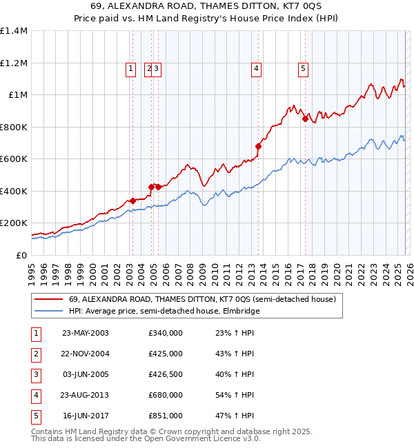 69, ALEXANDRA ROAD, THAMES DITTON, KT7 0QS: Price paid vs HM Land Registry's House Price Index