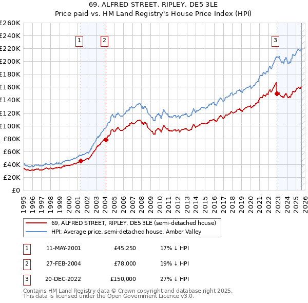 69, ALFRED STREET, RIPLEY, DE5 3LE: Price paid vs HM Land Registry's House Price Index