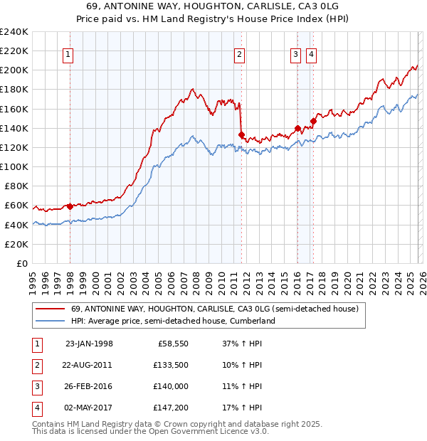 69, ANTONINE WAY, HOUGHTON, CARLISLE, CA3 0LG: Price paid vs HM Land Registry's House Price Index