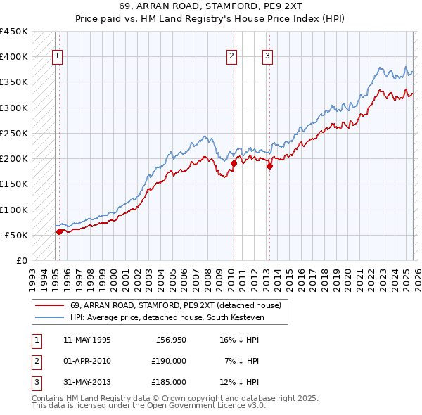 69, ARRAN ROAD, STAMFORD, PE9 2XT: Price paid vs HM Land Registry's House Price Index