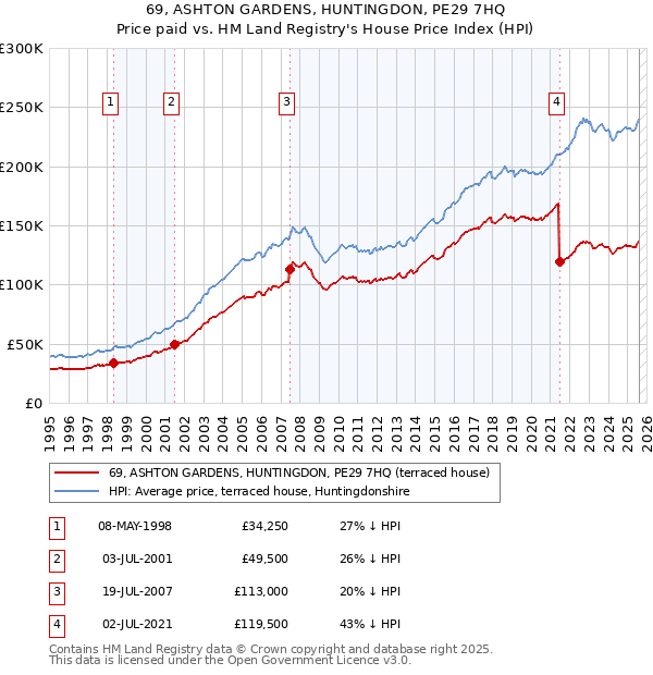 69, ASHTON GARDENS, HUNTINGDON, PE29 7HQ: Price paid vs HM Land Registry's House Price Index