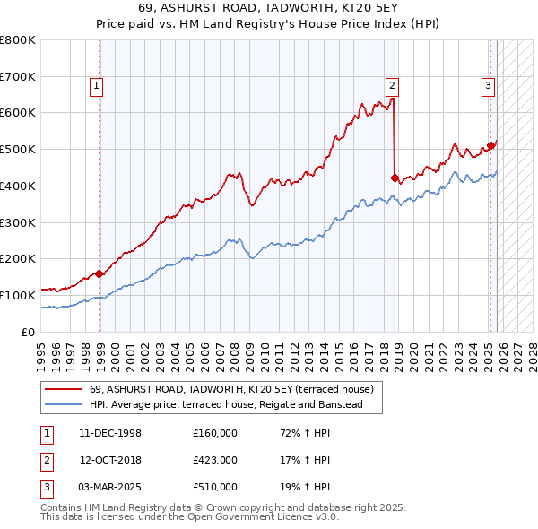 69, ASHURST ROAD, TADWORTH, KT20 5EY: Price paid vs HM Land Registry's House Price Index